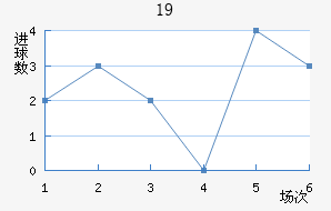 U19