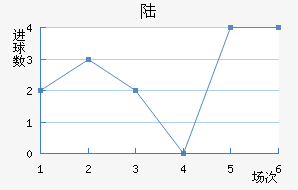 ½