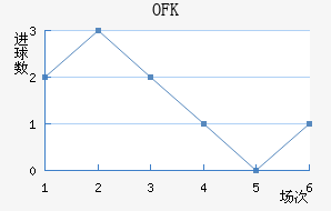 OFK½