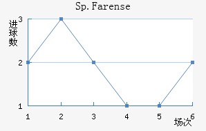 Sp.Farense