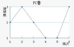 FC³