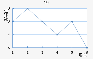 U19