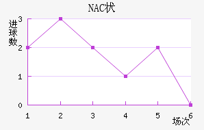 NAC״
