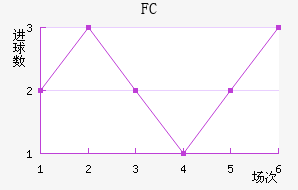 FCν