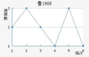 ³1908