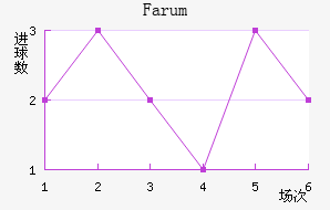 Farum