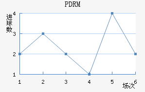 PDRM