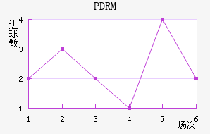 PDRM