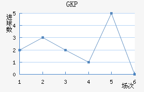 GKP
