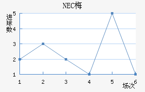 NEC÷