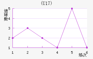 (U17)