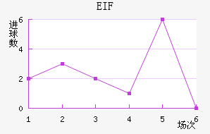 EIF