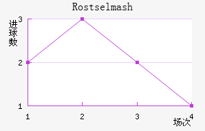 Rostselmash