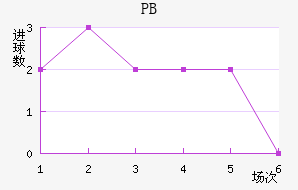 PB