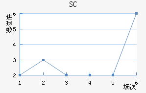 SC