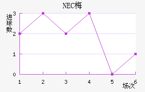 NEC÷
