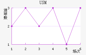 USM