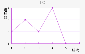FC½