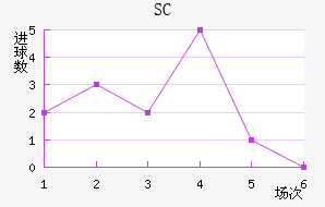SC