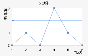 SCά