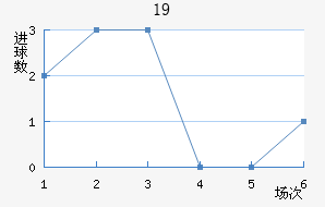 U19