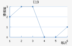 U19