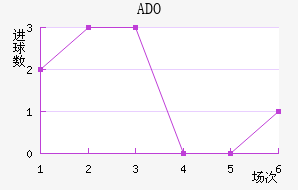 ADO