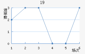 U19