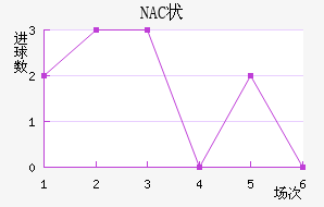 NAC״