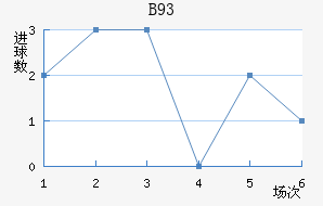 B93