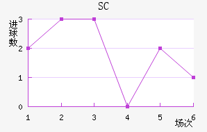 SC
