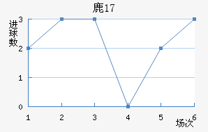 ¹U17