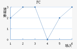 FC½