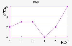 BGU