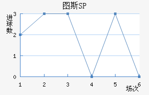 ͼ˹SP