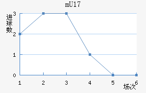 U17