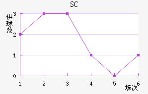 SC