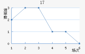 U17