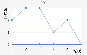 U17
