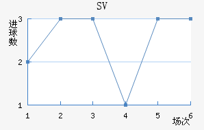 SV