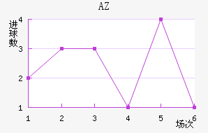 AZ 