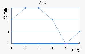 AFC