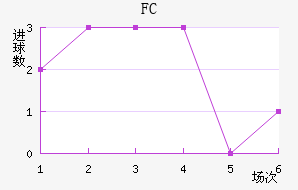 FC½