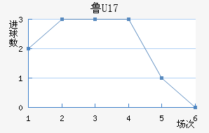 ³U17