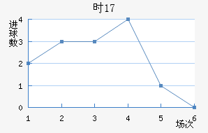ʱU17