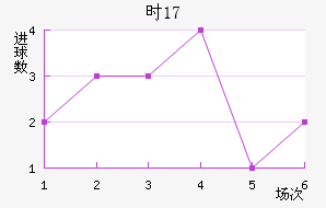 ʱU17