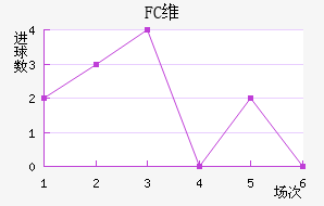 FCά