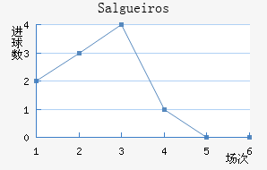 Salgueiros