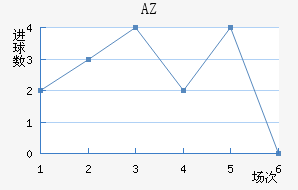 AZ 