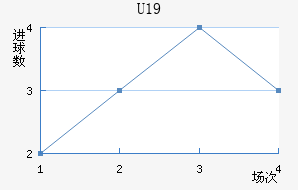 U19